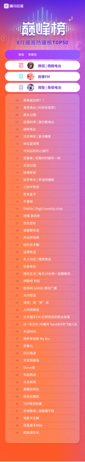 【新闻稿】喜马拉雅发布8月巅峰榜：优质内容成用户“每一天的精神食粮”782.png