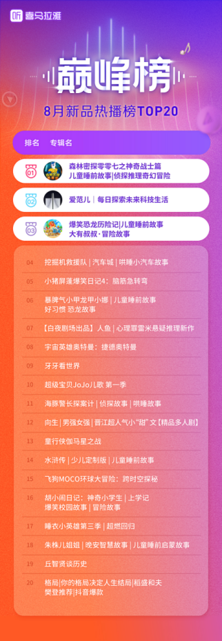 【新闻稿】喜马拉雅发布8月巅峰榜：优质内容成用户“每一天的精神食粮”961.png