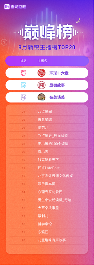 【新闻稿】喜马拉雅发布8月巅峰榜：优质内容成用户“每一天的精神食粮”1868.png