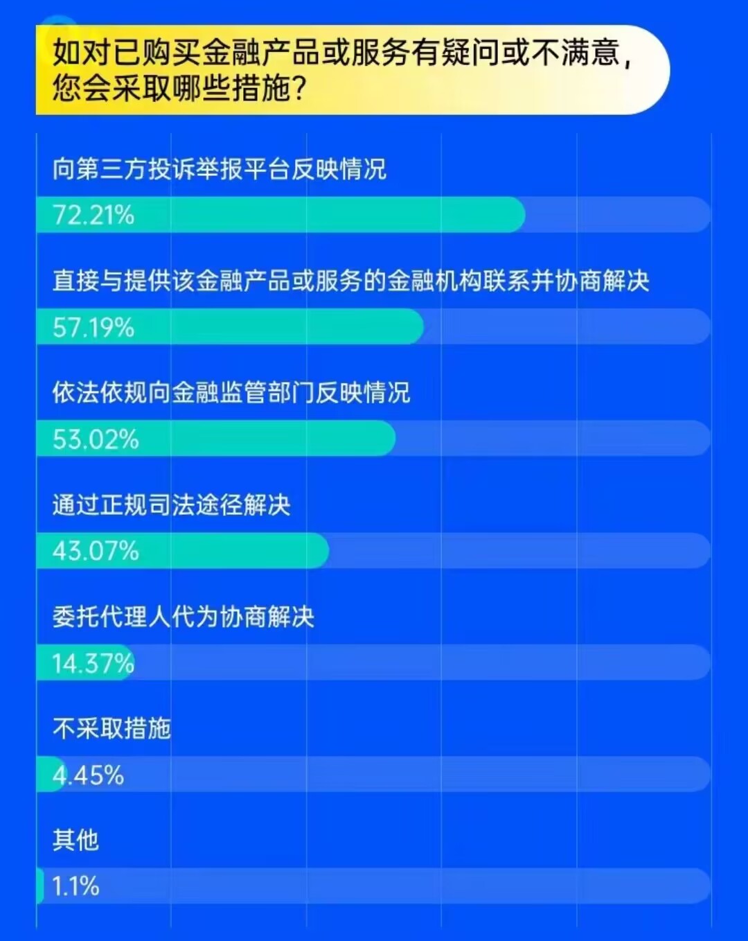 对金融服务不满意时采取的措施.jpg