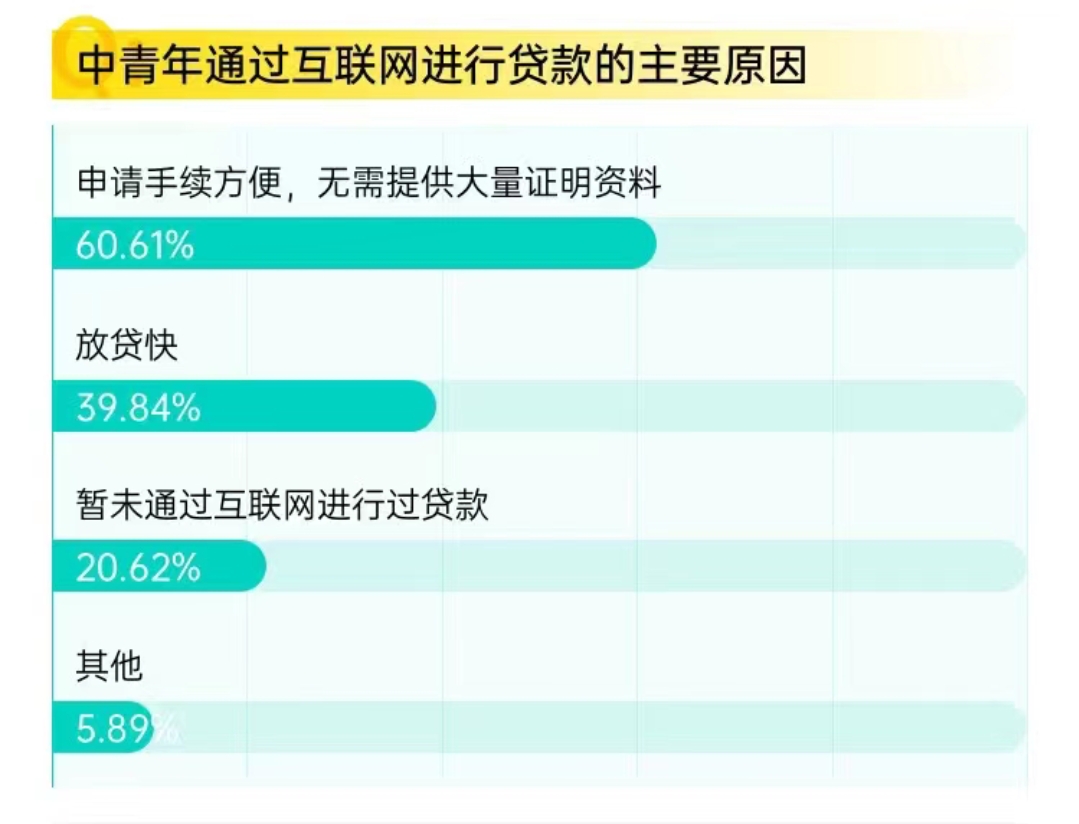 中青年互联网贷款的主要原因.jpg